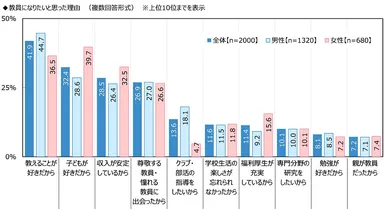 教員になりたいと思った理由