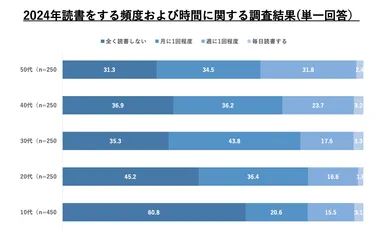 世代別全国読書調査2024年版