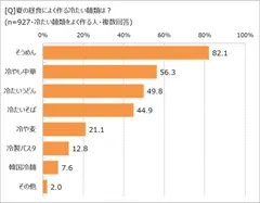 夏の昼食によく作る麺料理は？