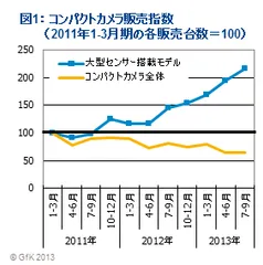 図1 コンパクトカメラ販売指数