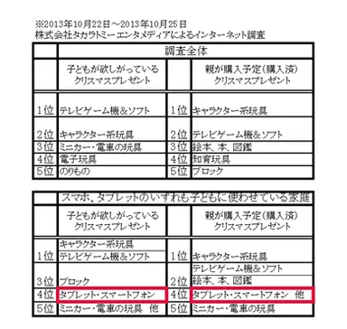 子どもが欲しい・親があげたいクリスマスプレゼント