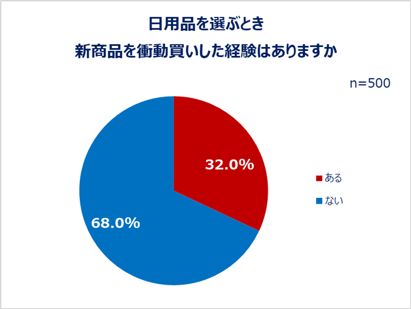 一人暮らし女性の日用品の選び方を大調査!
物の買い替えは、同じ商品を繰り返し買う「安定派」が約8割!一方で、
約3人に1人が、日用品の新商品を衝動買いした経験あり。
日用品を買うとき重視すること1位「コスパ」2位「効果・使い心地」
この夏買い替えたい日用品は「シャンプー、コンディショナー」「スキンケア」