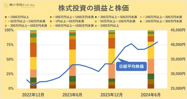 株式投資の損益と株価推移