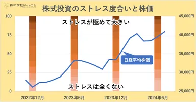 株式投資のストレス度合と株価推移
