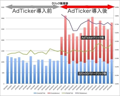 クリック数の推移例