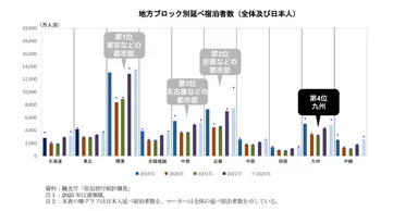 出典：国土交通省「観光白書」令和6年版にClearが解説を付加