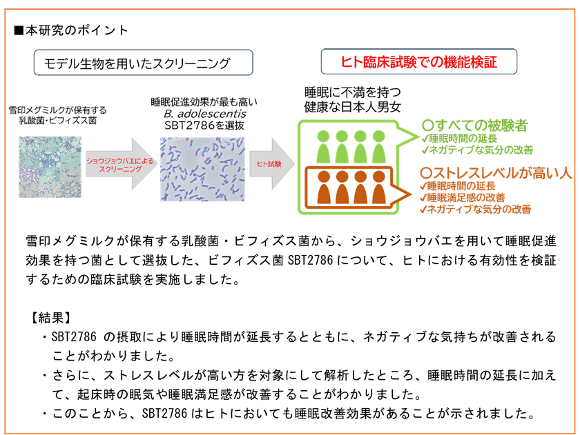 雪印メグミルク保有の
ビフィズス菌アドレセンティスSBT2786
ヒトにおいて睡眠改善効果を有することを確認