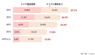 メイク用品の使用、興味の有無