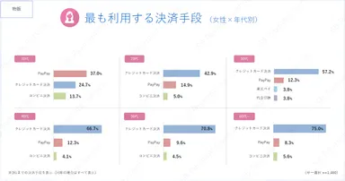 最も利用する決済手段（女性×年代別）（物販）