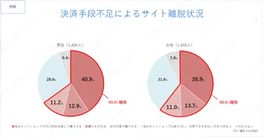 決済手段不足によるサイト離脱状況（物販）