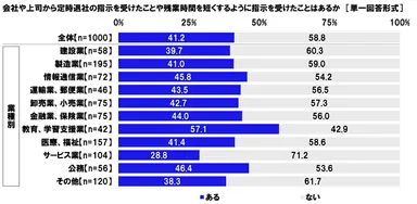 会社や上司から定時退社の指示を受けたことや残業時間を短くするように指示を受けたことはあるか
