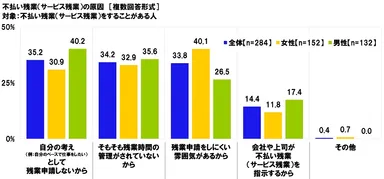 不払い残業（サービス残業）の原因