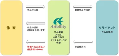 アートビリティの仕組み