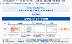 サプライチェーン関連データのダッシュボードの一例