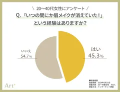 グラフ1（眉メイクが落ちていた経験は？）