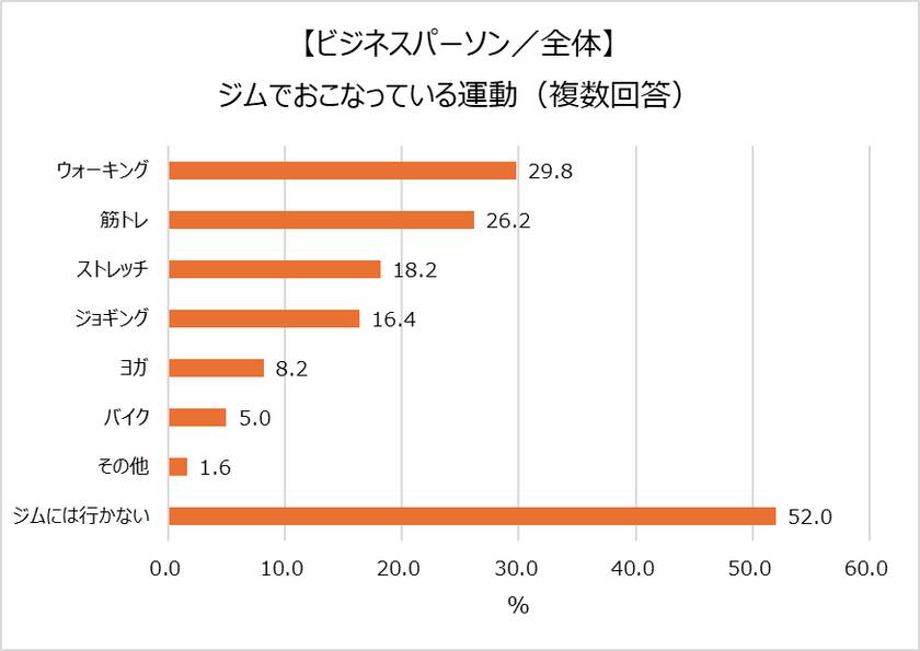 20~50代ビジネスパーソンの筋トレ事情 約半数がジムに行っている。
最も筋トレしている部位は「腹」、体づくりのプロは「脚」に注力。
体づくりのプロはプロテインとサプリメント両方摂取が7割!
一方ビジネスパーソンはサプリメントの摂取は2割以下に留まる。