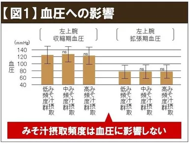 【図1】血圧への影響