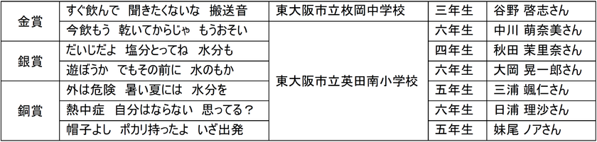 花園近鉄ライナーズ × 大塚製薬株式会社
熱中症対策標語コンテストを実施し、優秀作品を選定しました！
