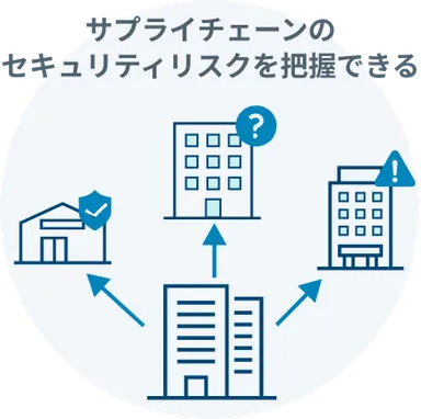 サプライチェーンのリスク