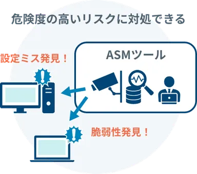 ASMにより高いリスクの発見