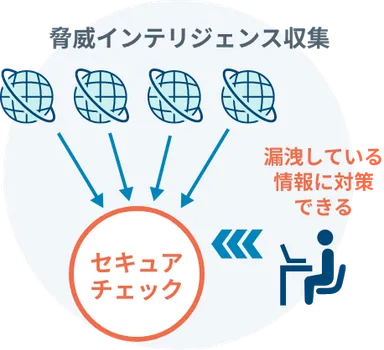 脅威インテリジェンス収集