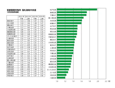 不動産競売落札価格