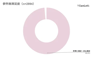 オンライン参列システム　参列者満足度