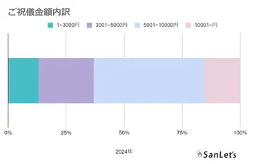 オンライン参列　ご祝儀金額内訳