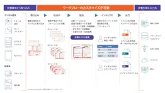 「KODAK Info Input Solution」ワークフローイメージ