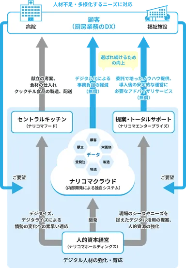 ナリコマの給食DX図