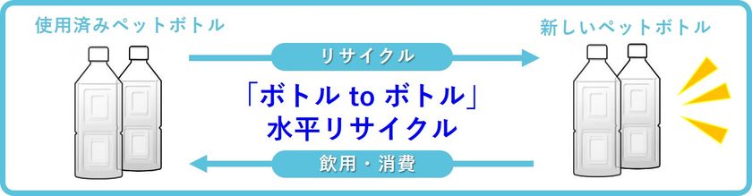 サントリーと協働で「ボトルtoボトル」水平リサイクルを開始

