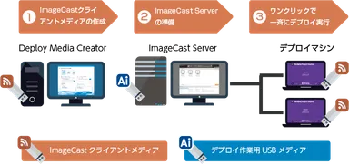 ネットワークデプロイ