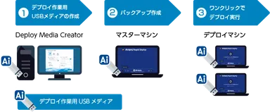 ワンクリックデプロイ