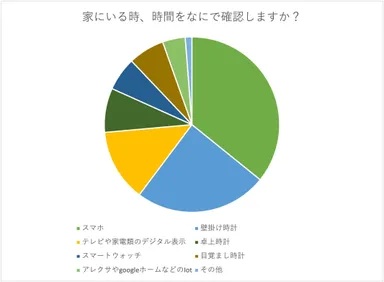 家にいる時、時間を何で確認しますか？