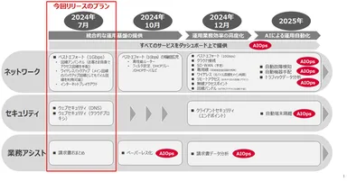 Prime ConnectONE(TM)提供プランのロードマップ