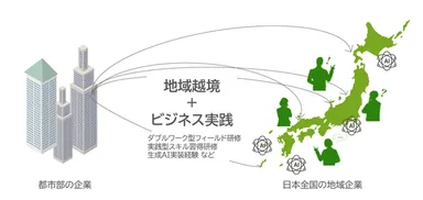 地域越境ビジネス実践プログラムのイメージ