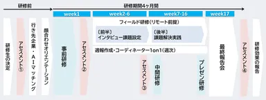 地域越境ビジネス実践プログラムの流れ