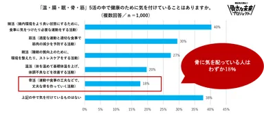 ５活の中で健康のために気を付けていること