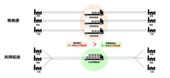 【専属便と共同配送のイメージ】