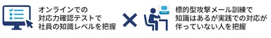 理解度確認テスト＋標的型攻撃メール訓練