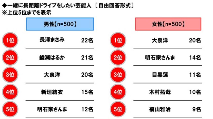 ホンダアクセス調べ　
一緒に長距離ドライブをしたい芸能人　
男性回答1位「長澤まさみさん」、
女性回答1位「大泉洋さん」