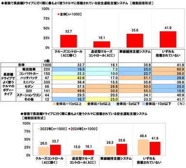 家族との長距離ドライブでよく使うクルマへの安全運転支援システムの搭載率