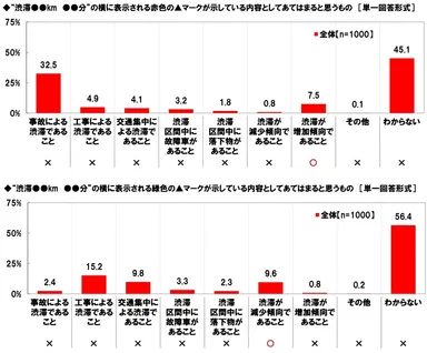 “渋滞●●km　●●分”の横に表示される赤色・緑色の▲マークが示している内容としてあてはまると思うもの