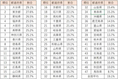 女性：株に取り組んでいる人ランキング