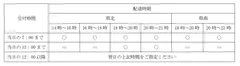 受付時間と配達時間