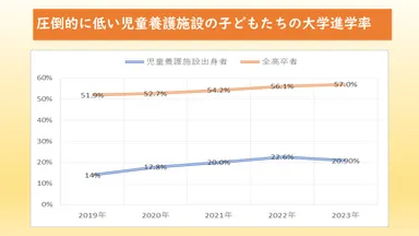 大学進学率の推移