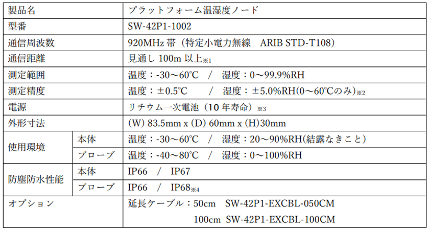 ビニールハウスや畜舎など、屋外や湿気の多い場所でも使用可能
IP66/IP67準拠のワイヤレス温湿度センサ「プラットフォーム温湿度ノード」を販売