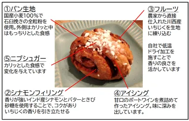 川西いちじくシナモンロールの図解