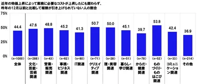 近年の物価上昇によって業務に必要なコストが上昇したにも関わらず、昨年の12月以前と比較して報酬が引き上げられていない人の割合