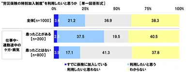 “労災保険の特別加入制度”を利用したいと思うか（ケガ・病気の経験別）